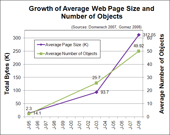 Growth of Average Web Page Size and Number of Objects