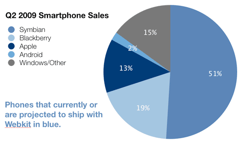 Pie chart showing market share for webkit based on smart phone OS