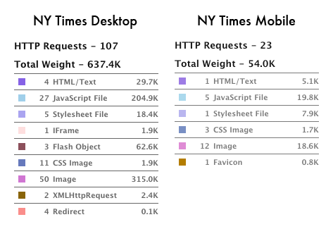 YSlow results for the New York Times Mobile and Desktop Home Pages