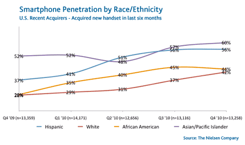 Smartphone Penetration by Race/Ethnicity