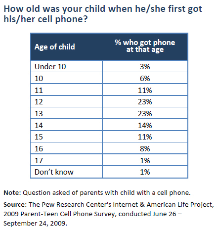 age at which child got first cell phone - parent reported