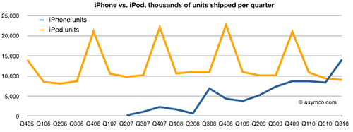 Graph showing iPod sales have stayed relatively the same while iPhone sales have grown rapidly to surpass iPod sales