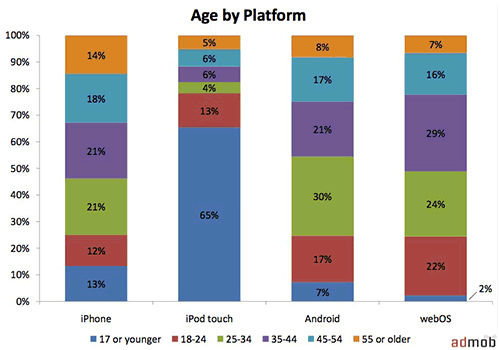 Graph comparing demographics of mobile platforms including iPod Touch