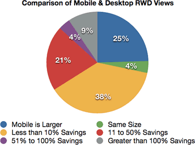 Mobile is Larger 26, Same Size 4, Less than 10% Savings 40, 11 to 50% Savings 22, 51% to 100% Savings 4, Greater than 100% Savings 10