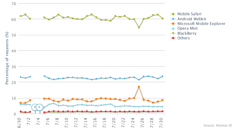 Akamai graph showing Mobile Safari dominating Android over the last thirty days.