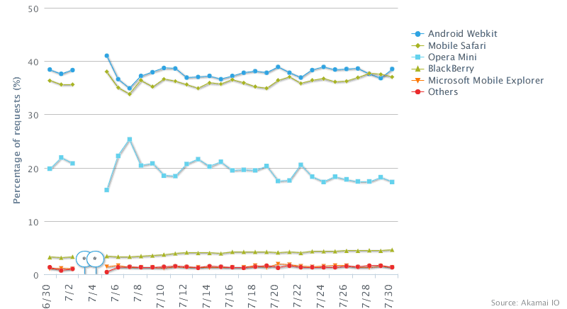 Akamai graph showing parity between Mobile Safari and Android on cellular networks