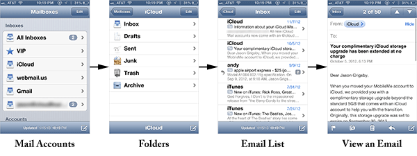 Multiple screens of the iPhone’s Mail App showing the funneling nature of the user interaction