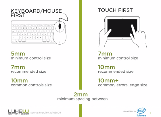 Keyboard/Mouse First: 5mm minimum control size, 7mm recommend size, 10 mm common control size; Touch First: 7mm minimum control size, 10mm recommended size, 10mm+ common, errors, edge size