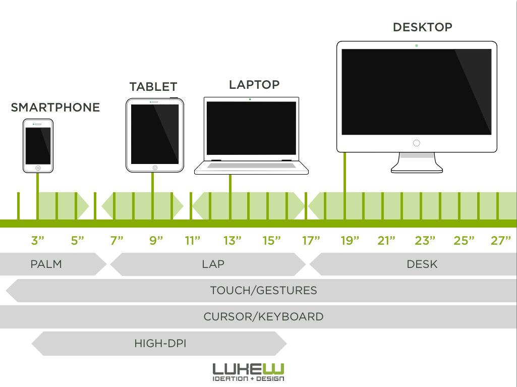 Chart showing devices covering the full range of sizes and touch nearly everywhere