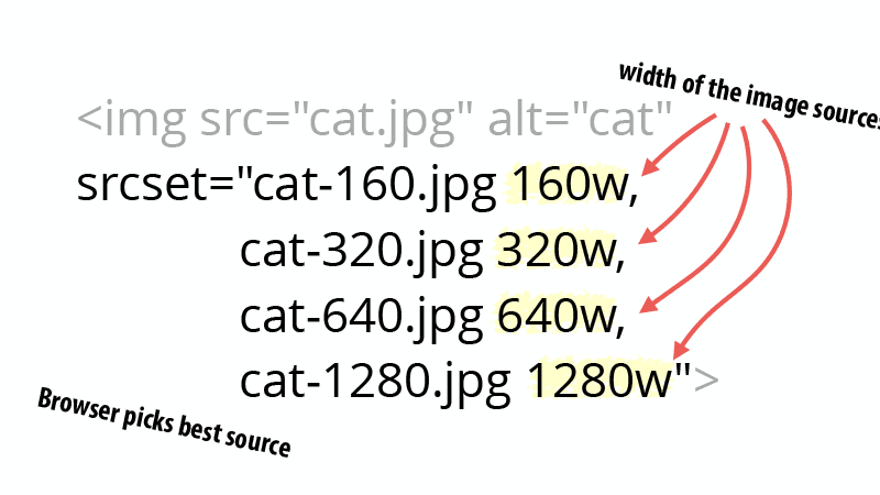 Srcset syntax with width descriptors. Repeated below.