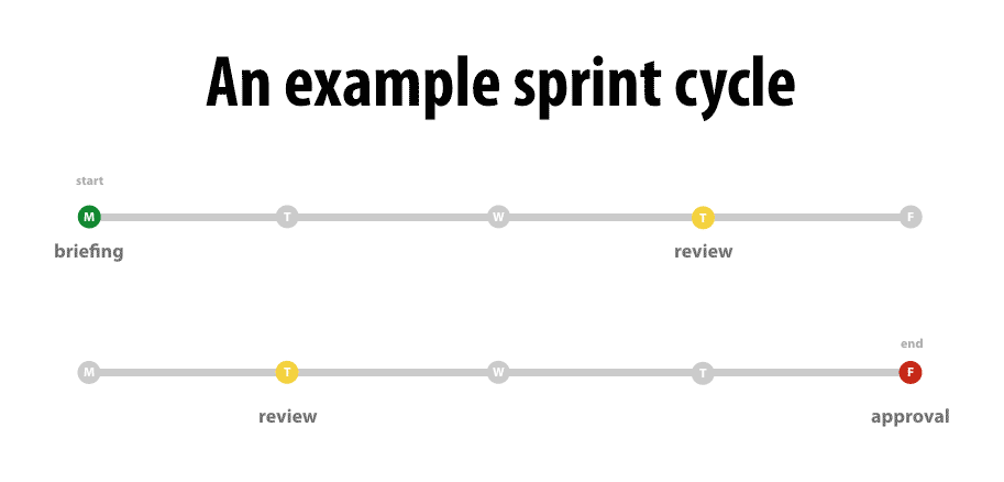 The Power Of Responsive Design Sprints Cloud Four