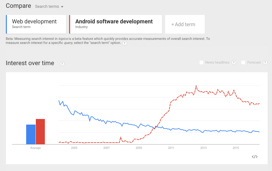 Web development vs. Android Development Google Trends