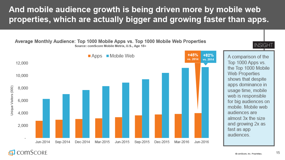 A comparison of the Top 1000 Apps vs. the Top 1000 Mobile Web Properties shows that despite apps dominance in usage time, mobile web is responsible for big audiences on mobile. Mobile web audiences are almost 3x the size and growing 2x as fast as app audiences.