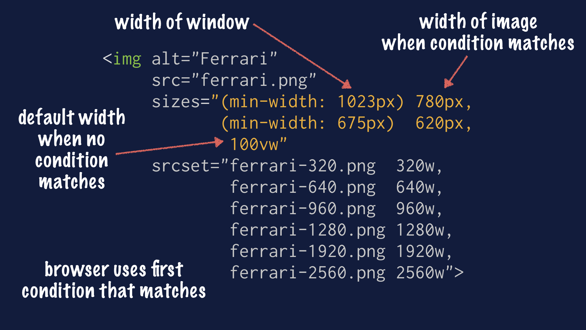 Labeled screenshot of responsive image code example, showing the sizes attribute, pointing out that it contains media queries describing the width of the window, and the width of the image when that condition matches. The last item has no media query and is the default width when no condition matches. The browser users the first condition that matches.