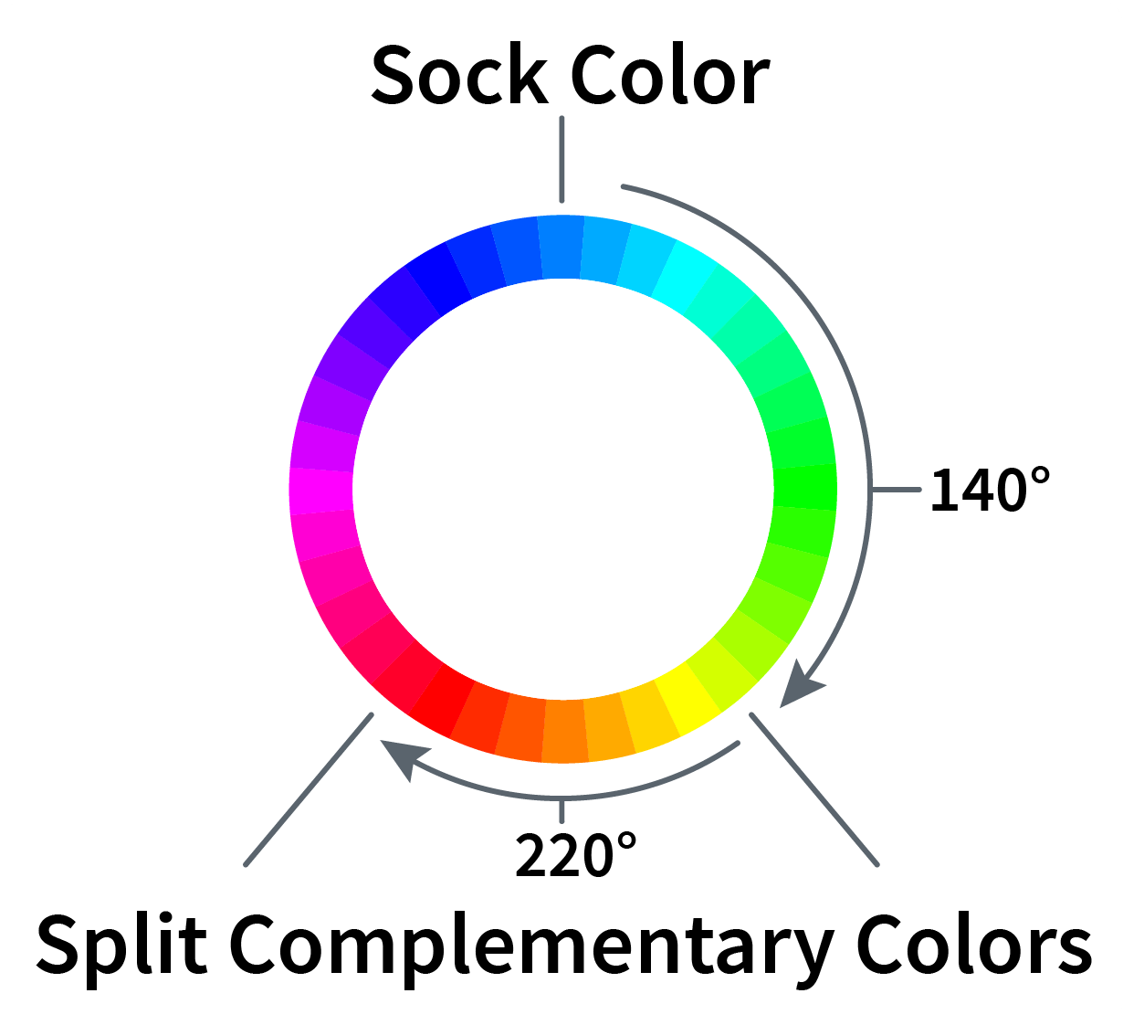 A color wheel showing a rotation of 180 degrees between our sock color and the complementary color.