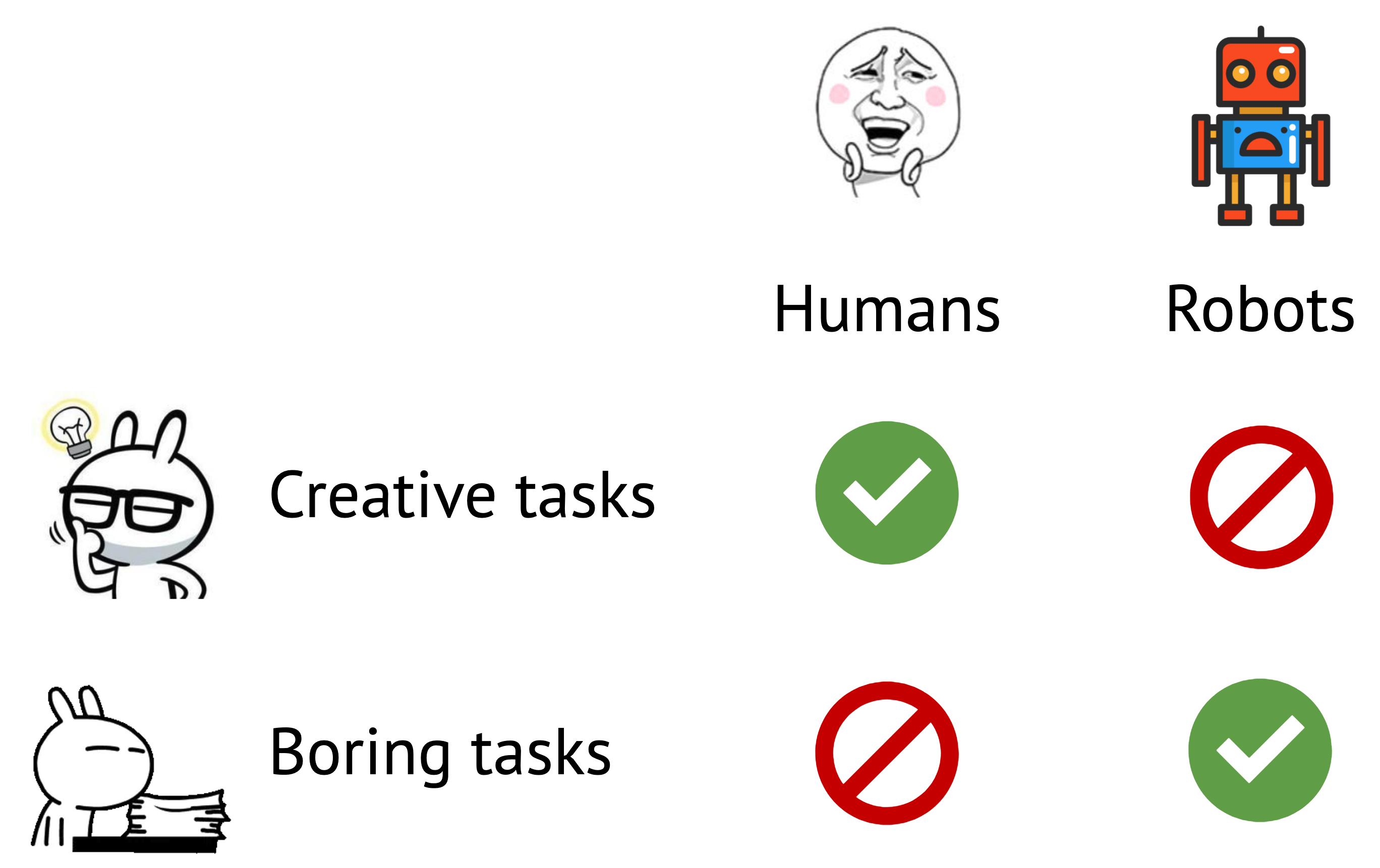 A silly chart showing that humans excel at creative tasks while robots excel at boring tasks.