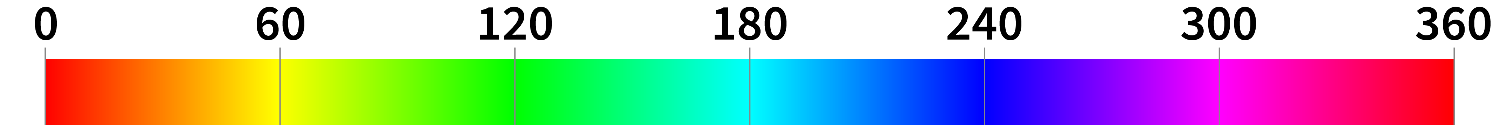 A rectangular gradient showing how HSL hues range from 0 to 360. 0 and 360 are both red. 60 is yellow. 120 is green. 180 is teal. 240 is blue, and 300 is pink.