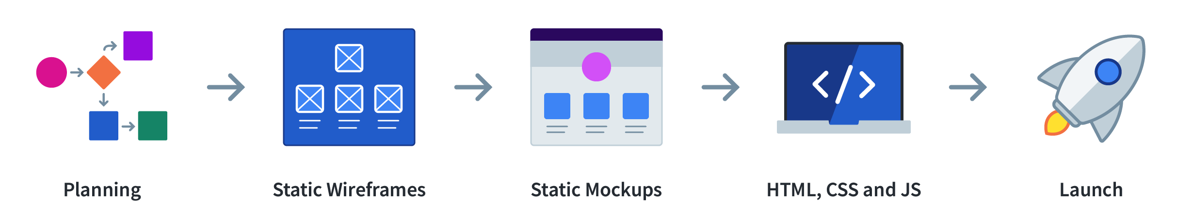 Planning followed by Static Wireframes then Static Mockups then HTML, CSS, and JS, and finally Launch