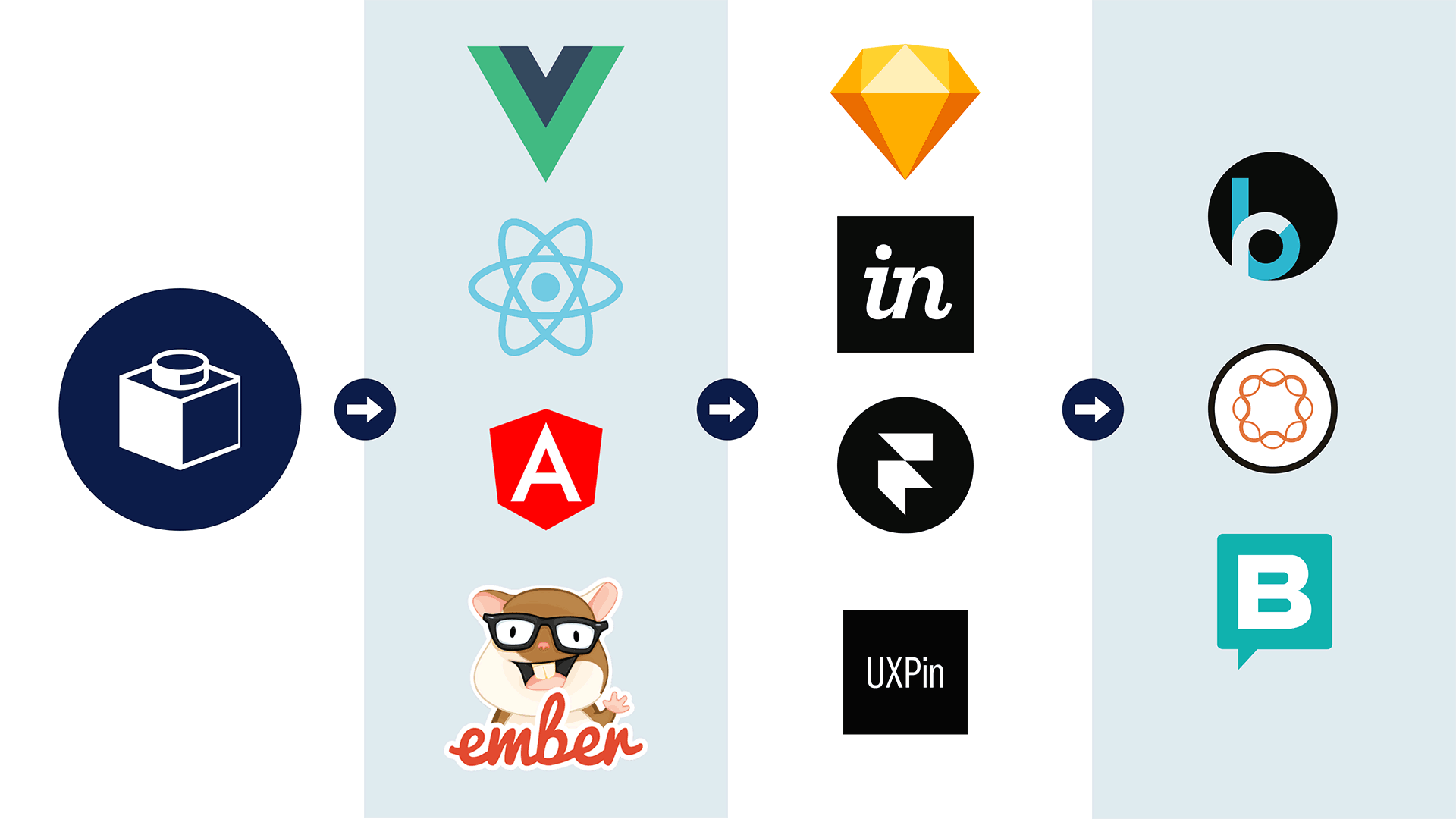 A single web component with an arrow pointing to a section containing the logos for JavaScript frameworks Vue, React, Angular and Ember. That section has an arrow pointing to logos for design tools Sketch, Invision, Framer, and UXPin. A final arrow leads from the design tools to content management systems Bloomreach, Adobe Experience Manager, and Storyblok