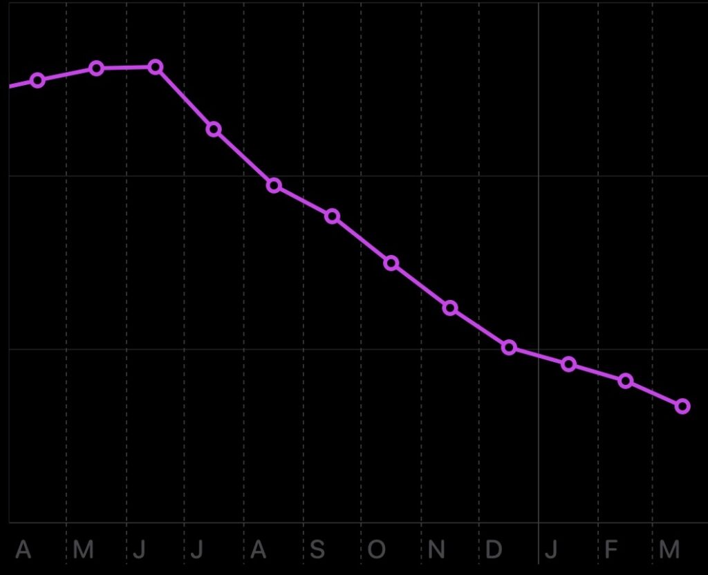 A line graph from the health app shows my weight loss over the last several months. The graph shows a gentle increase in April and May of last year before a big drop starts in June.