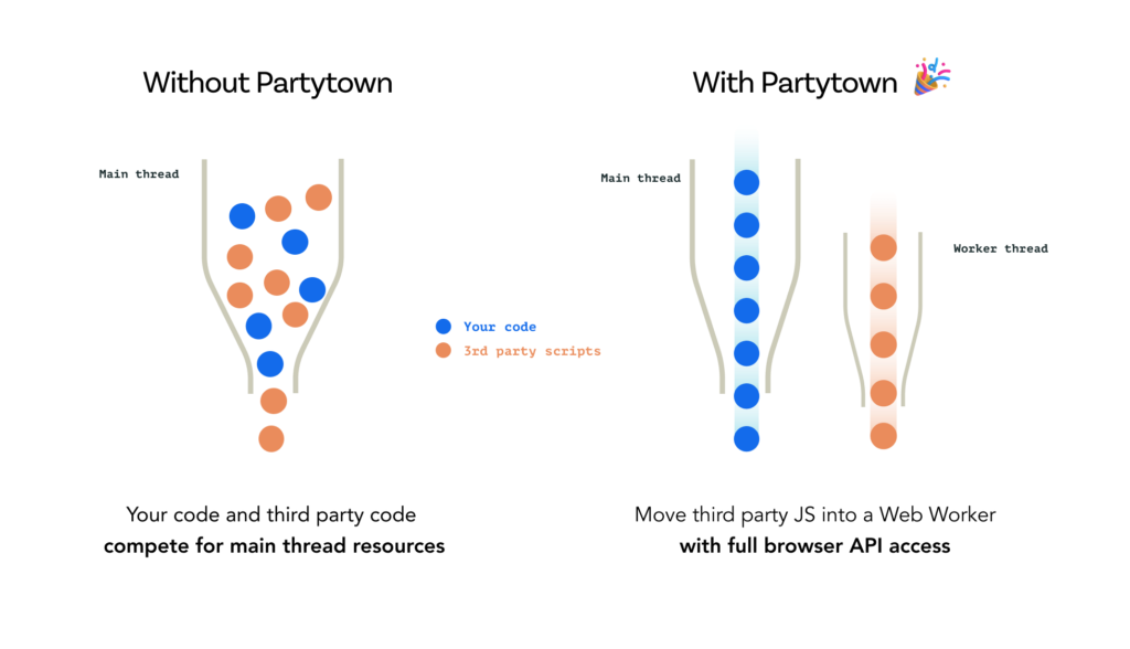 A diagram from the Partytown website that visualizes how it works. On the left in an image titled "Without Partytown," it shows a funnel labeled main thread with orange and blue circles in it. The blue circles represent your code and the orange third-party scripts. Both are competing to get through the funnel.

On the right is a diagram entitled "With Partytown." This diagram has two funnels. One is labeled main thread and only has blue circles representing your code. The second funnel is labeled worker thread where all of the third-party, orange circles are now found.